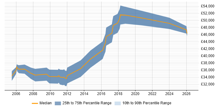 Salary distribution trend for Software Design Engineer job vacancies in the West Midlands