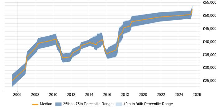 Salary distribution trend for Software Development Analyst job vacancies in the West Midlands Salary distribution trend for Software Development Analyst job vacancies in the West Midlands
