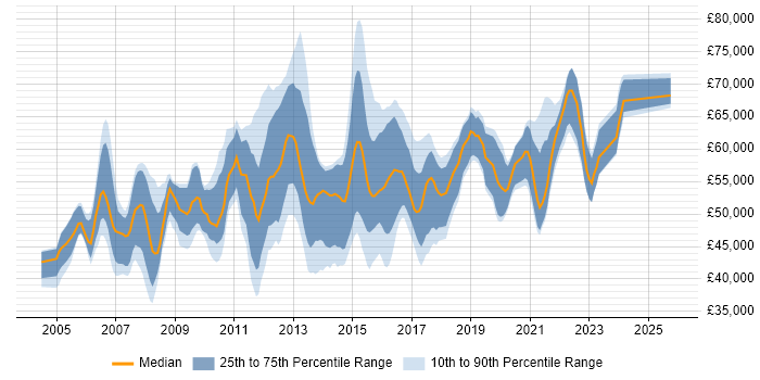 Salary distribution trend for Software Development Manager job vacancies in the West Midlands