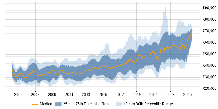 Salary distribution trend for Software Engineer job vacancies in the West Midlands