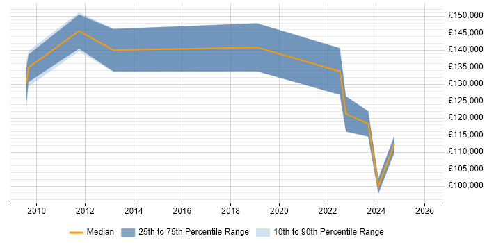 Salary distribution trend for Software Engineering Director job vacancies in the West Midlands
