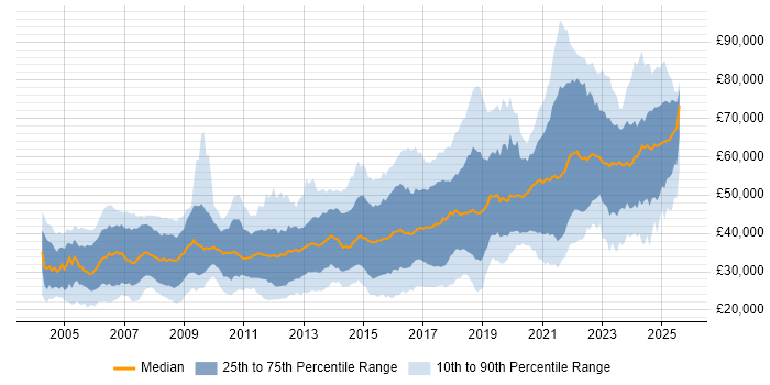 Salary distribution trend for jobs in the West Midlands citing Software Engineering Salary distribution trend for jobs in the West Midlands citing Software Engineering