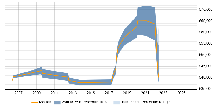 Salary distribution trend for Software Integration Engineer job vacancies in the West Midlands