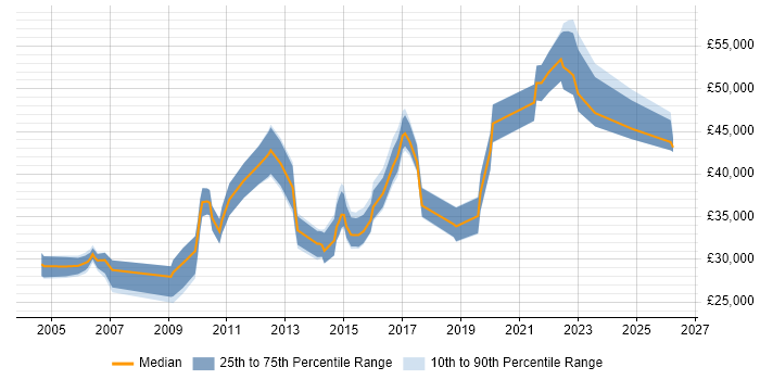 Salary distribution trend for jobs in the West Midlands citing Software Quality Assurance