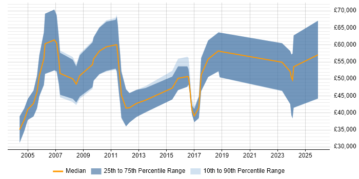 Salary distribution trend for Software Sales Executive job vacancies in the West Midlands