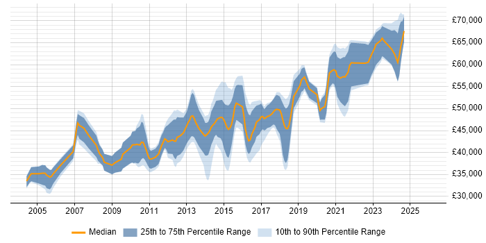Salary distribution trend for Software Team Leader job vacancies in the West Midlands
