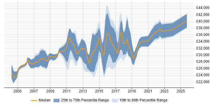 Salary distribution trend for Software Test Analyst job vacancies in the West Midlands Salary distribution trend for Software Test Analyst job vacancies in the West Midlands