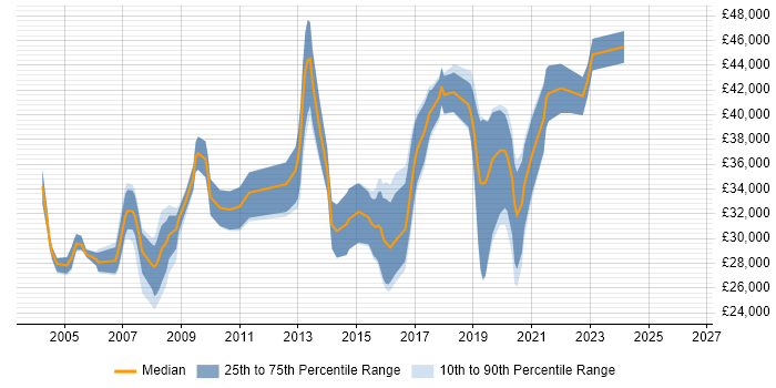 Salary distribution trend for Software Test Engineer job vacancies in the West Midlands
