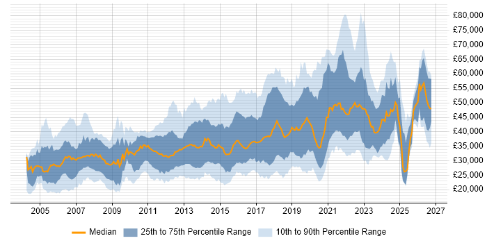 Salary distribution trend for jobs in the West Midlands citing Software Testing