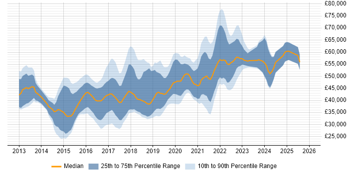 Salary distribution trend for jobs in the West Midlands citing SOLID