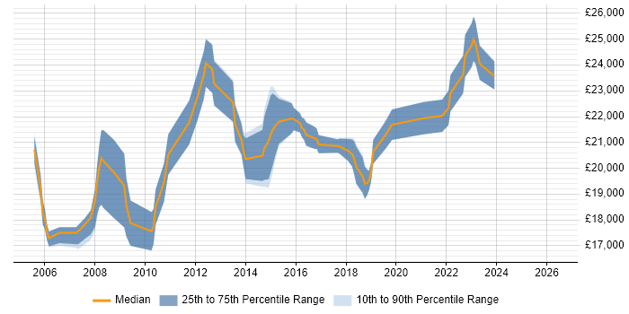 Salary distribution trend for 1st Line Support job vacancies in Solihull