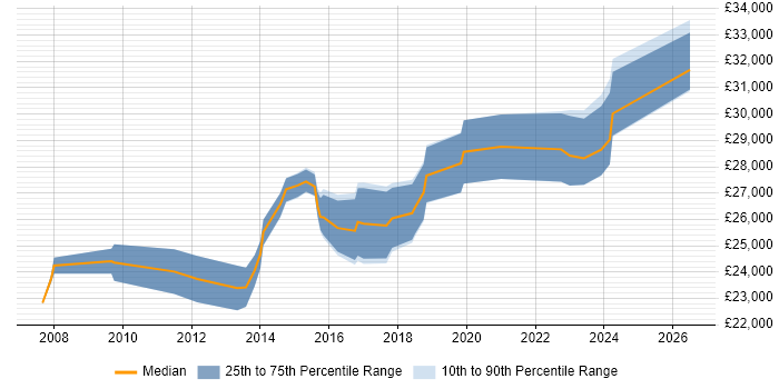 Salary distribution trend for 2nd Line Engineer job vacancies in Solihull