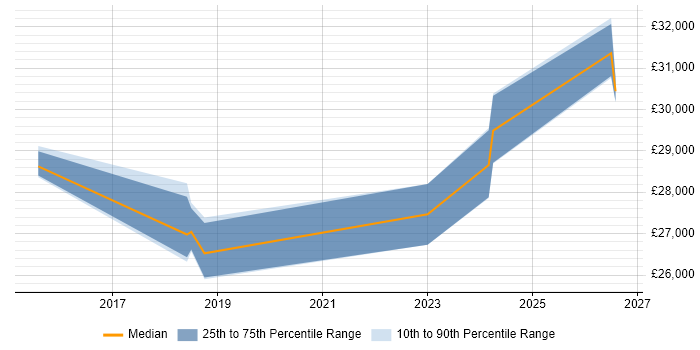 Salary distribution trend for 2nd Line Network Engineer job vacancies in Solihull