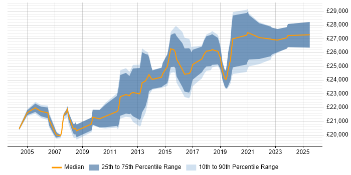 Salary distribution trend for 2nd Line Support job vacancies in Solihull