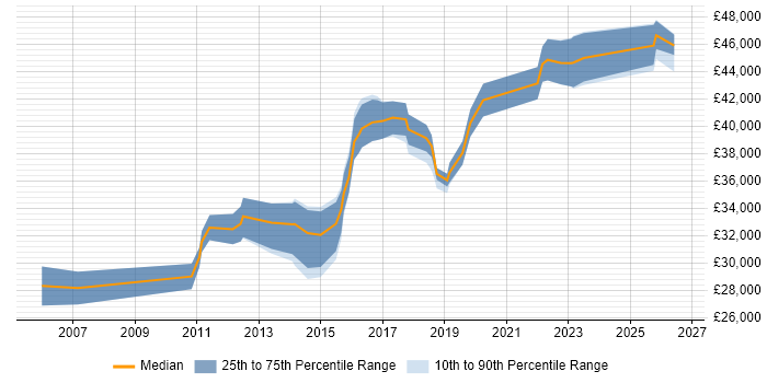 Salary distribution trend for 3rd Line Engineer job vacancies in Solihull