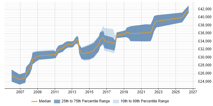 Salary distribution trend for 3rd Line Support job vacancies in Solihull