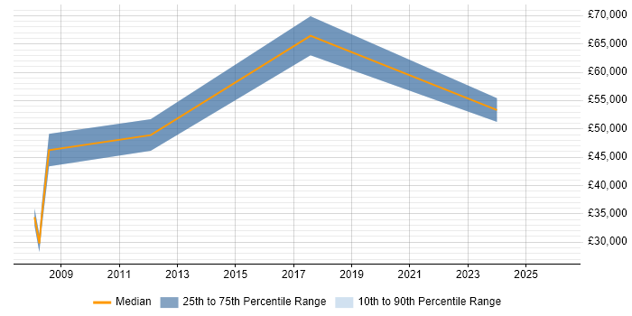 Salary distribution trend for jobs in Solihull citing ACCA