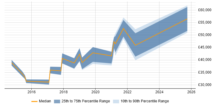 Salary distribution trend for jobs in Solihull citing Acceptance Criteria