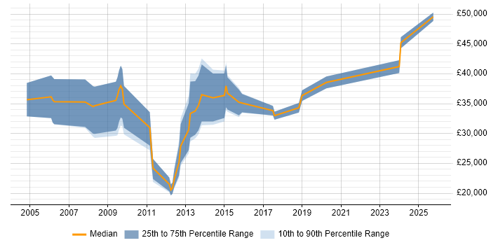 Salary distribution trend for Account Manager job vacancies in Solihull