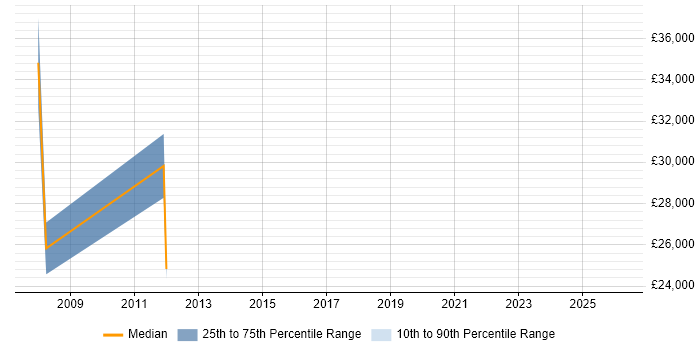 Salary distribution trend for Accountant job vacancies in Solihull
