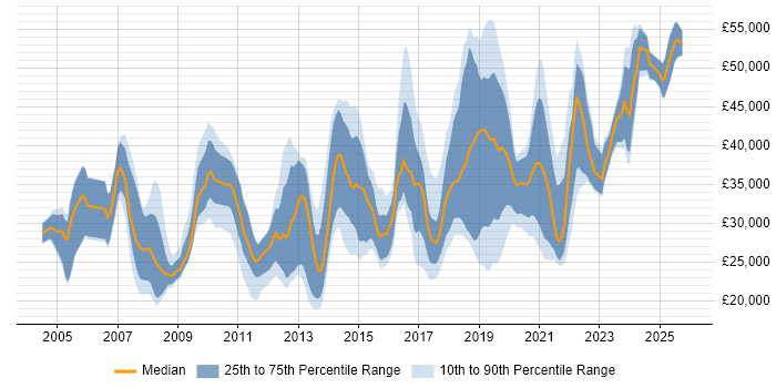 Salary distribution trend for jobs in Solihull citing Active Directory