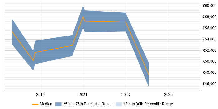 Salary distribution trend for jobs in Solihull citing Agile Project Management