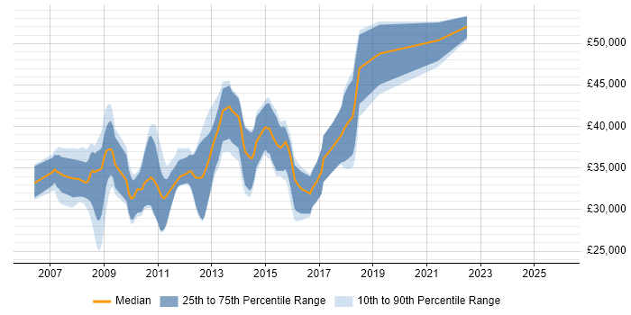 Salary distribution trend for jobs in Solihull citing Ajax