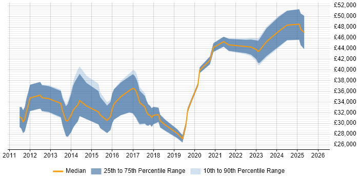 Salary distribution trend for jobs in Solihull citing Android