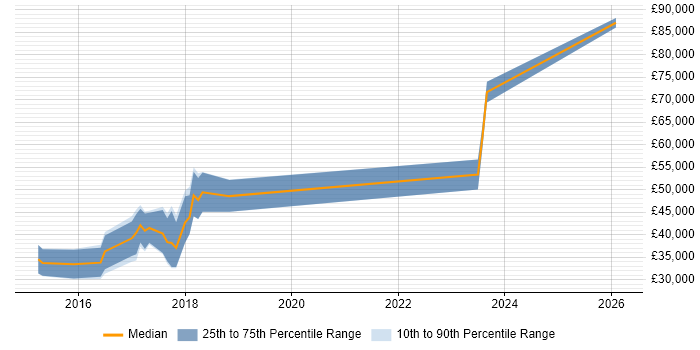 Salary distribution trend for Angular Developer job vacancies in Solihull