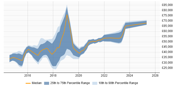 Salary distribution trend for jobs in Solihull citing AngularJS