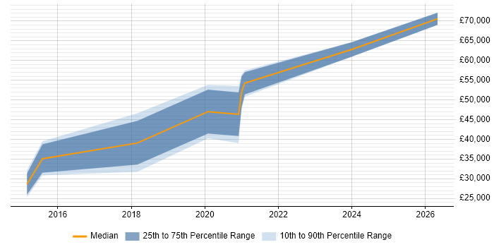 Salary distribution trend for jobs in Solihull citing API Design