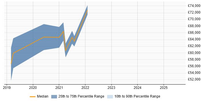 Salary distribution trend for jobs in Solihull citing API Management