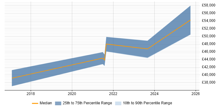Salary distribution trend for jobs in Solihull citing API Testing