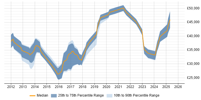 Salary distribution trend for jobs in Solihull citing Apple iOS