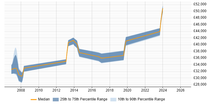 Salary distribution trend for jobs in Solihull citing Application Packaging