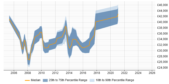 Salary distribution trend for Applications Developer job vacancies in Solihull Salary distribution trend for Applications Developer job vacancies in Solihull
