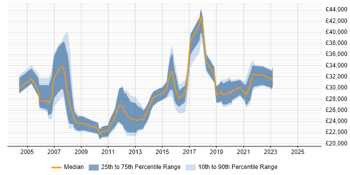 Salary distribution trend for Applications Support job vacancies in Solihull