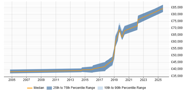 Salary distribution trend for jobs in Solihull citing Architectural Design Salary distribution trend for jobs in Solihull citing Architectural Design