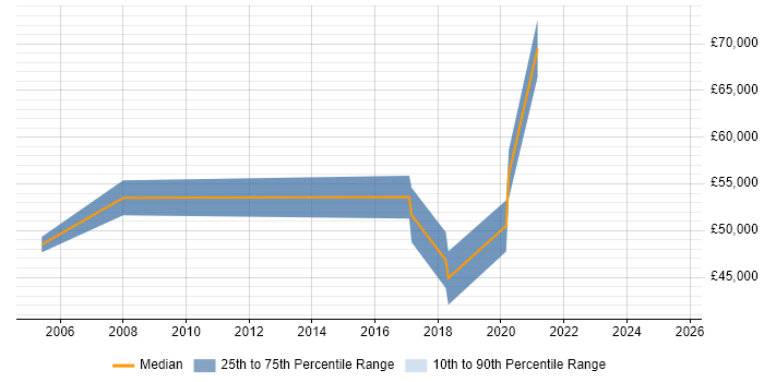 Salary distribution trend for jobs in Solihull citing Architectural Patterns