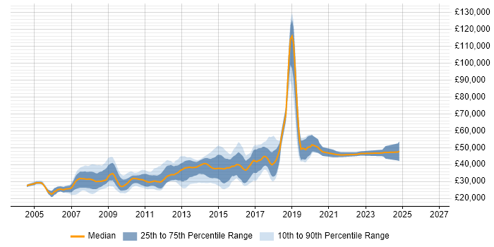 Salary distribution trend for jobs in Solihull citing ASP.NET
