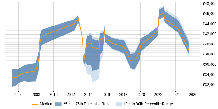 Salary distribution trend for jobs in Solihull citing Asset Management