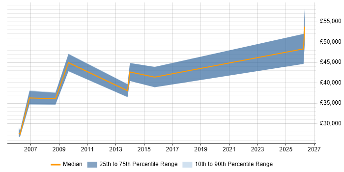 Salary distribution trend for jobs in Solihull citing AutoCAD