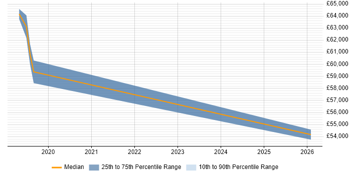 Salary distribution trend for Automation Specialist job vacancies in Solihull