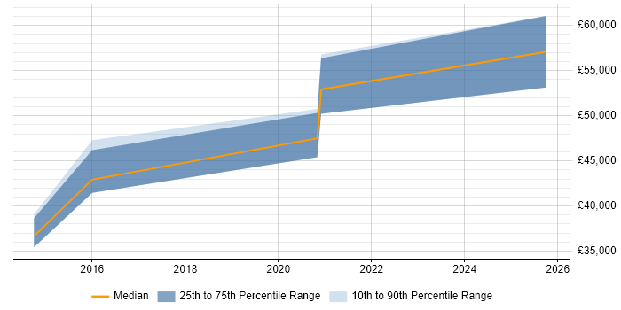 Salary distribution trend for Automation Test Lead job vacancies in Solihull