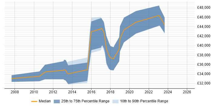 Salary distribution trend for Automation Tester job vacancies in Solihull