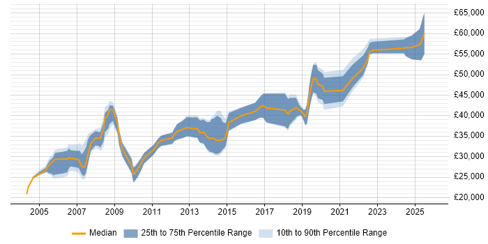 Salary distribution trend for jobs in Solihull citing Automotive