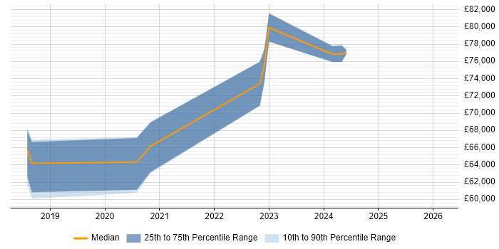 Salary distribution trend for jobs in Solihull citing AWS CloudFormation