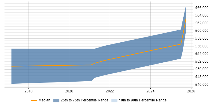 Salary distribution trend for Azure Data Engineer job vacancies in Solihull