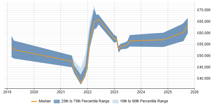 Salary distribution trend for jobs in Solihull citing Azure Data Factory