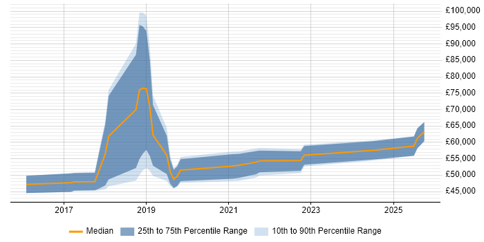 Salary distribution trend for Azure Engineer job vacancies in Solihull